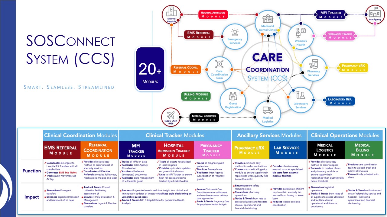 SOSConnect dashboard